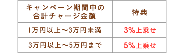 1万円以上3万円未満=3%上乗せ、3万円以上=5%上乗せ