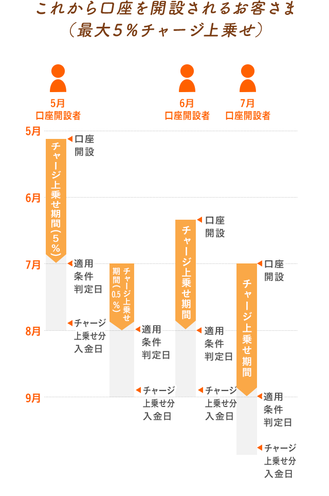 これから口座を開設されるお客さまのスケジュール例
