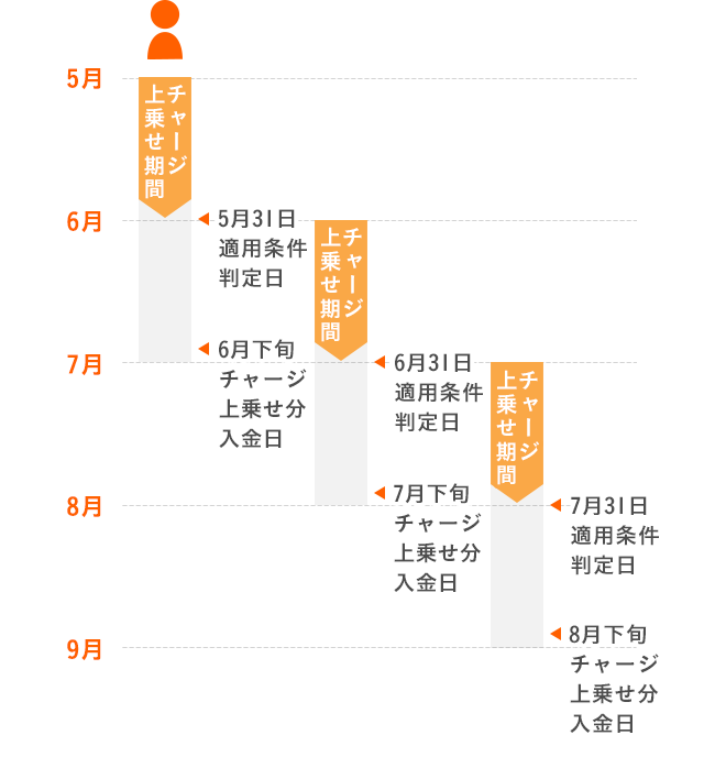 すでに口座をお持ちのお客さまのスケジュール例