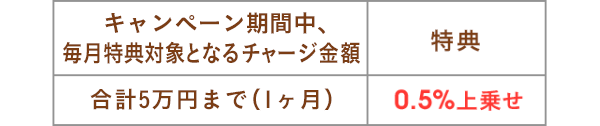 5万円まで=0.5%上乗せ