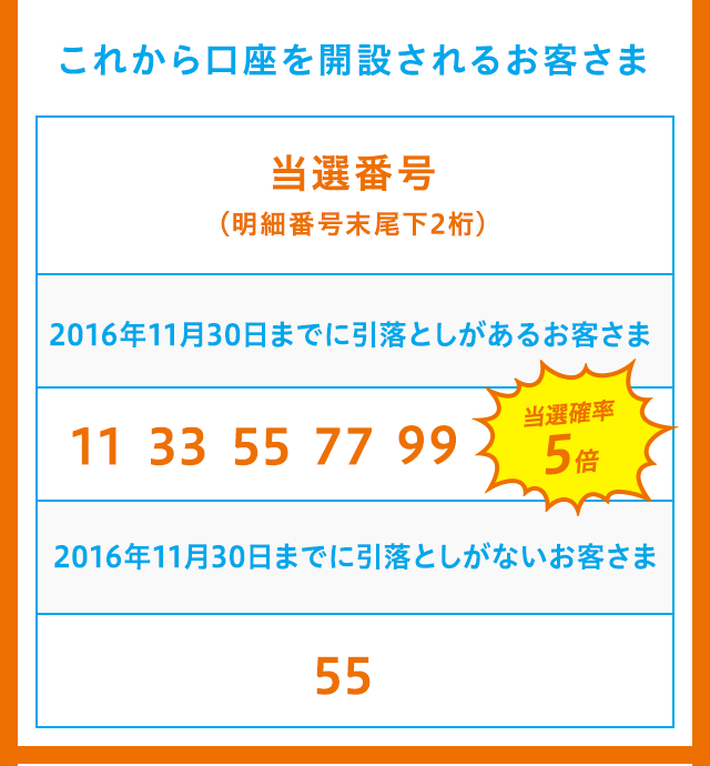 これから口座を開設されるお客さま