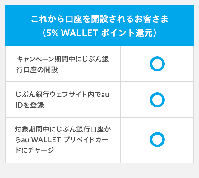 これから口座を開設されるお客さま