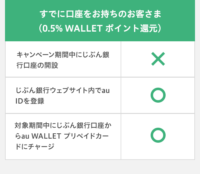 すでに口座をお持ちのお客さま