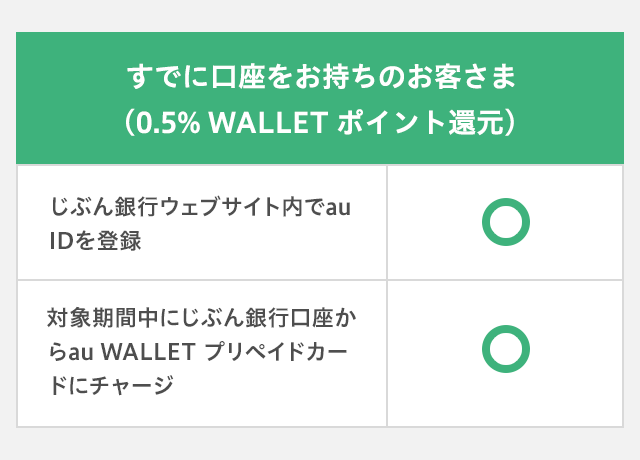 すでに口座をお持ちのお客さま