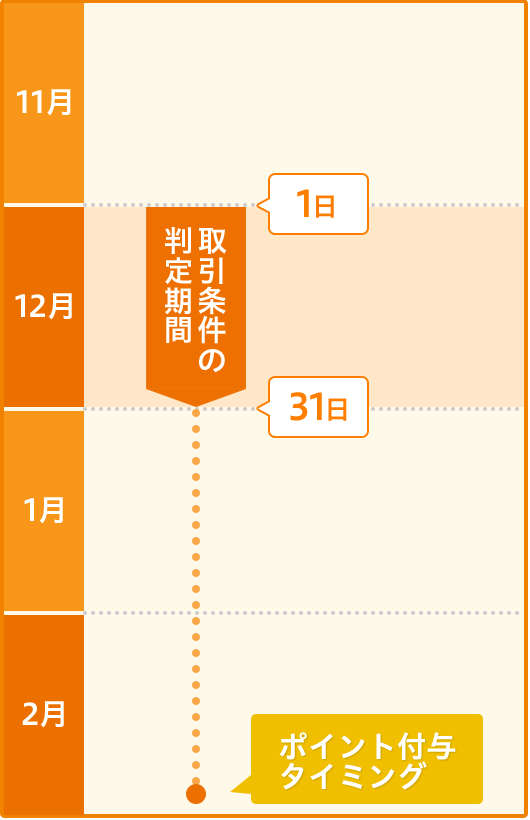 取引条件の判定期間