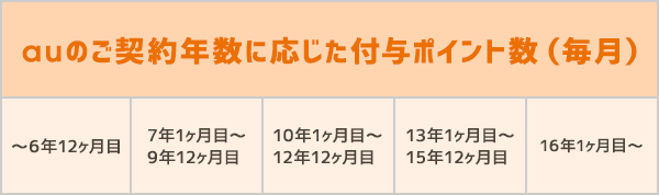 auのご契約年数に応じた付与ポイント数（毎月）