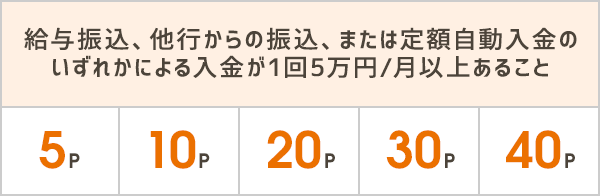 給与振込、他行からの振込、または定額自動入金のいずれかによる入金が1回5万円/月以上あること