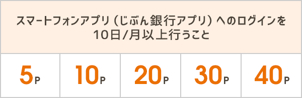 スマートフォンアプリ（じぶん銀行アプリ）へのログインを10日/月以上行うこと