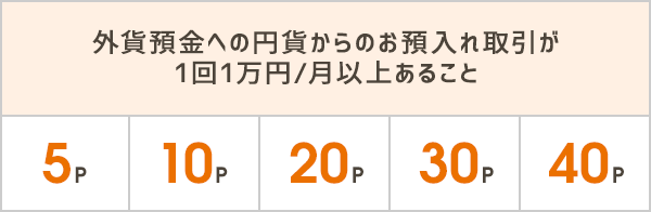 外貨預金への円貨からのお預入れ取引が1回1万円/月以上あること