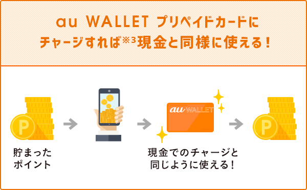 au WALLET プリペイドカードにチャージすれば現金と同様に使える！