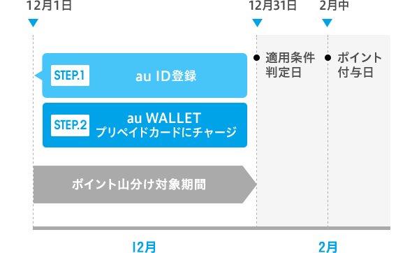 12月1日にau ID登録した場合