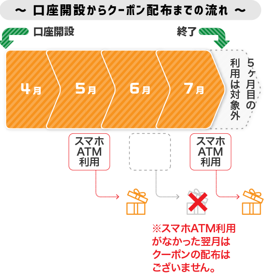 口座開設からクーポン配布までの流れ