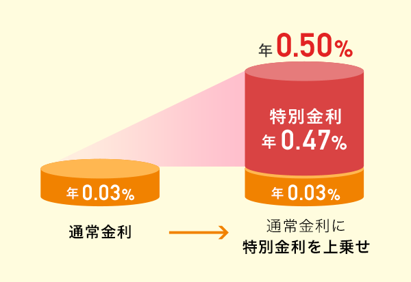 通常金利に特別金利を上乗せ