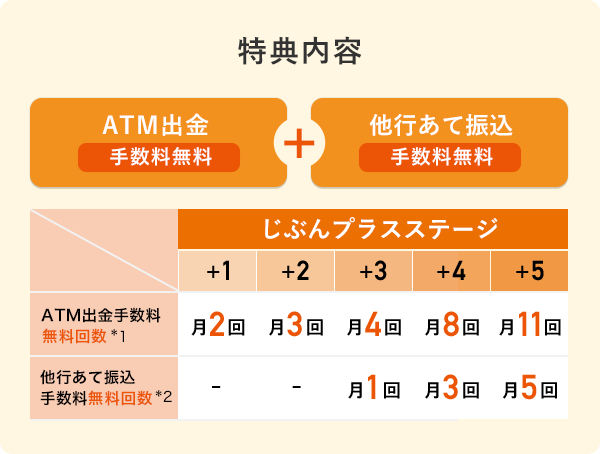 特典内容 ATM出金手数料無料＋他行あて振込手数料無料