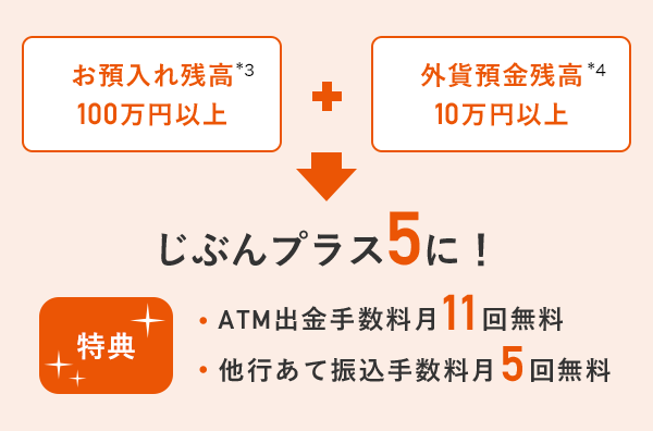 お預入れ残高100万円以上＋外貨預金残高10万円以上→じぶんプラス5に！