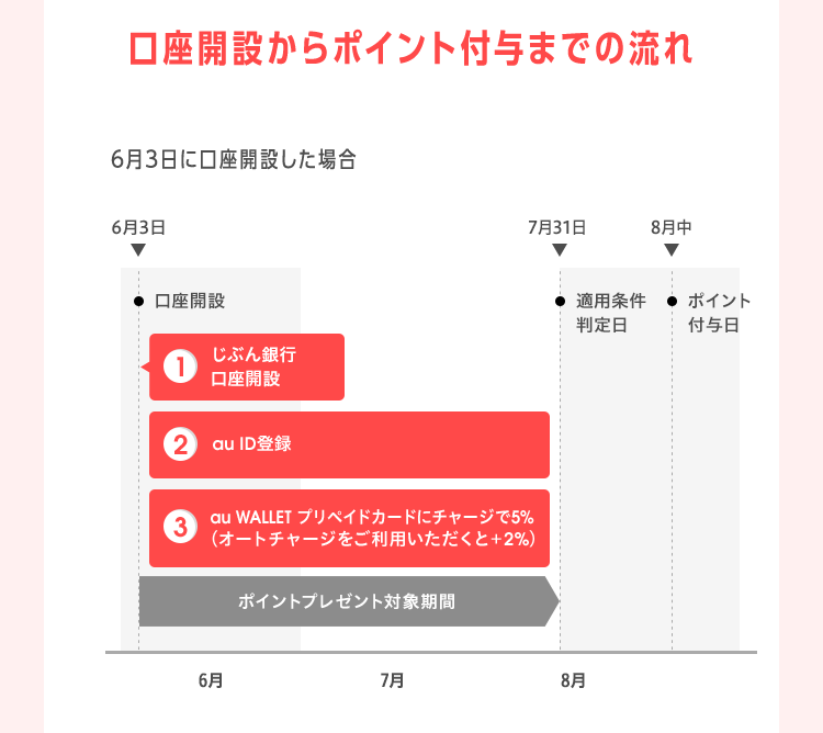 口座開設からポイント付与までの流れ