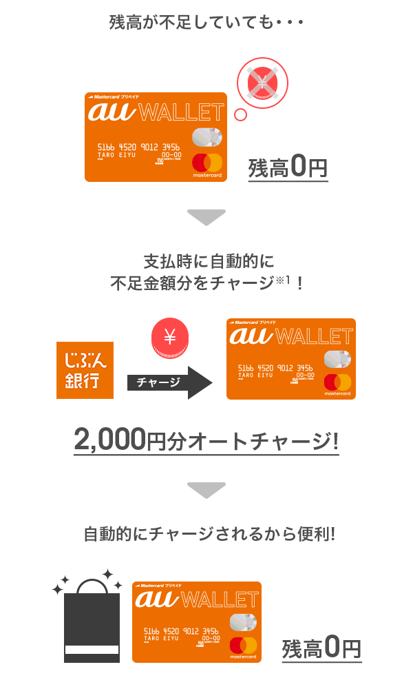 残高が不足していても支払時に自動的に不足金額分をチャージ！自動的にチャージされるから便利！