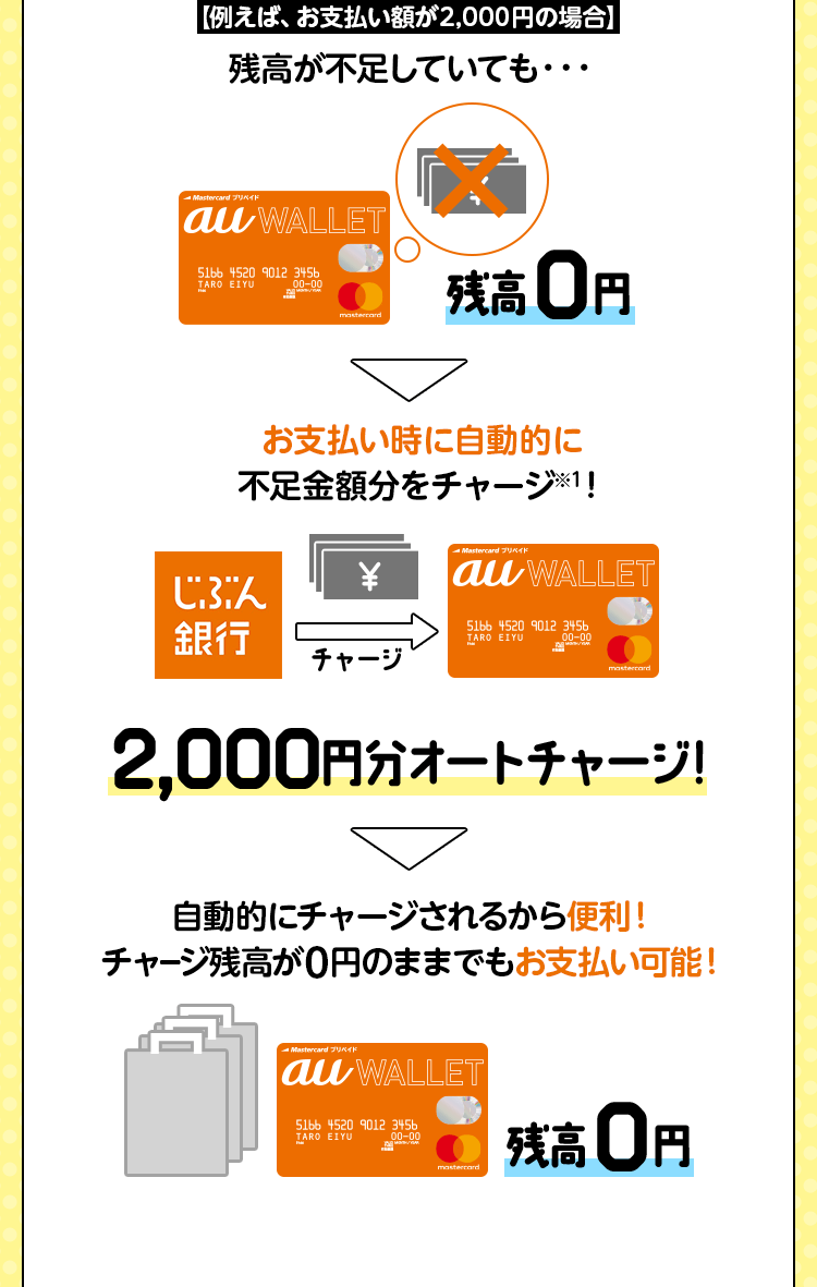 【例えば、お支払い額が2,000円の場合】 残高が不足していても・・・お支払い時に自動的に不足金額分をチャージ！自動的に2000円分チャージされるから便利！チャージ残高が0円のままでもお支払い可能！