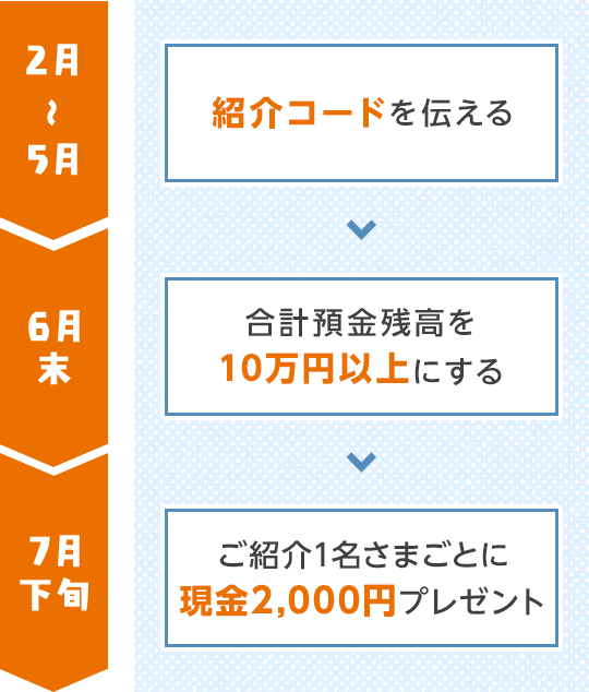 2月～5月：紹介コードを伝える 6月末：合計預金残高10万円以上にする 7月下旬：ご紹介1名さまごとに現金2,000円プレゼント