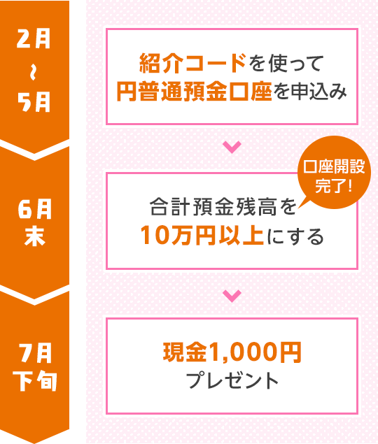 2月～5月：紹介コードを使って円普通預金口座を申込み 6月末：合計預金残高を10万円以上にする 7月下旬：現金1,000円プレゼント