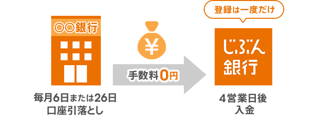 毎月6日または26日口座引落し 4営業日後入金