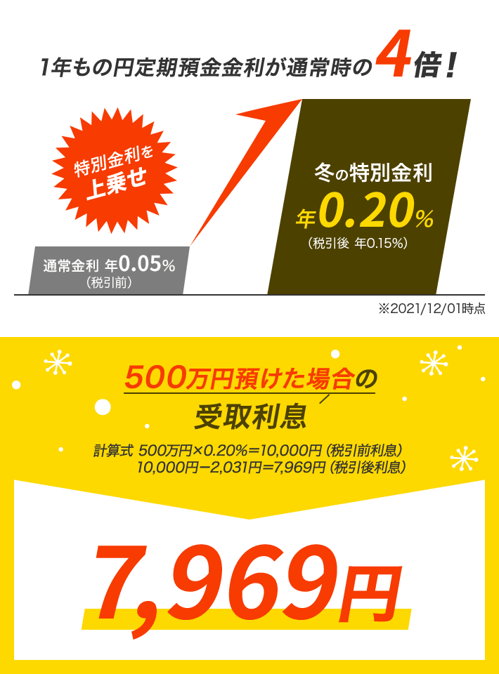 1年もの円定期預金金利が通常時の4倍！