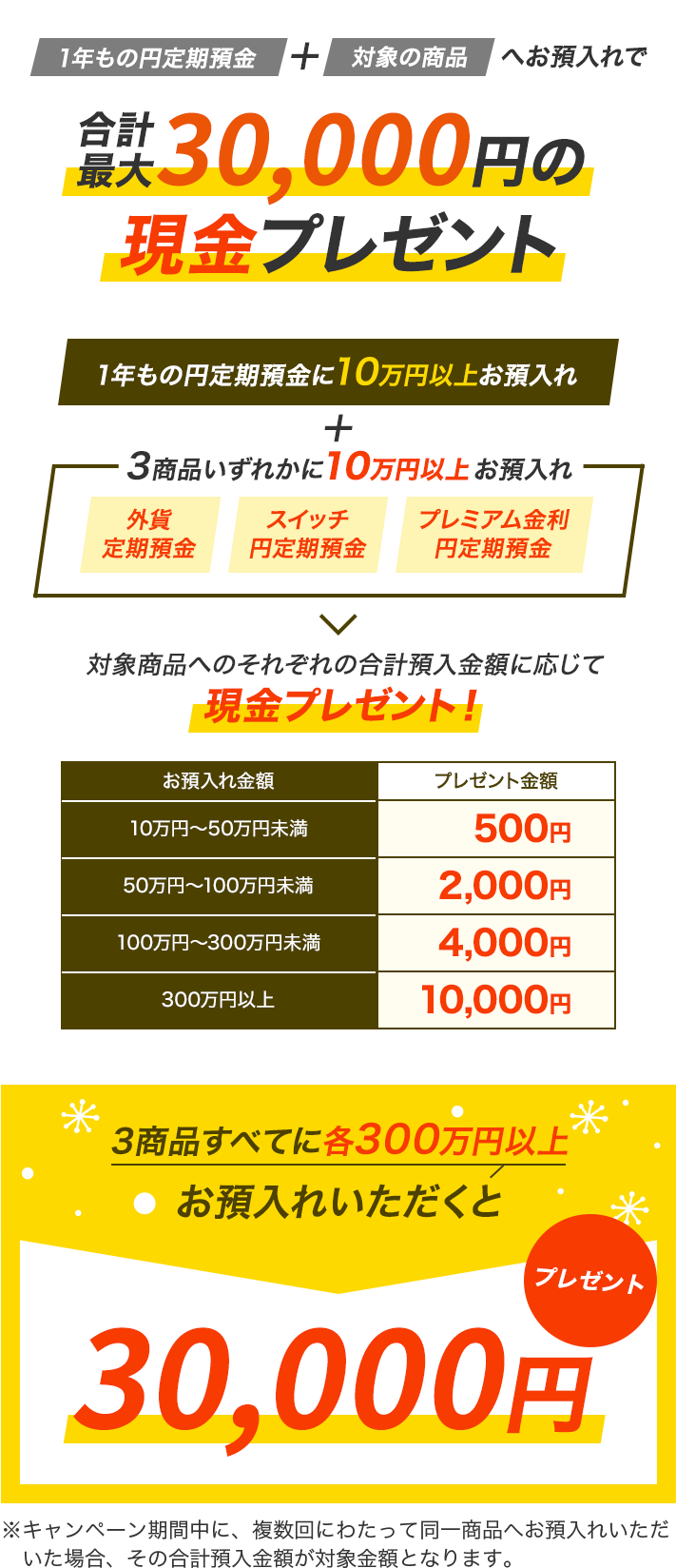 1年もの円定期預金 + 対象の商品へお預入れで 合計最大30,000円の現金プレゼント