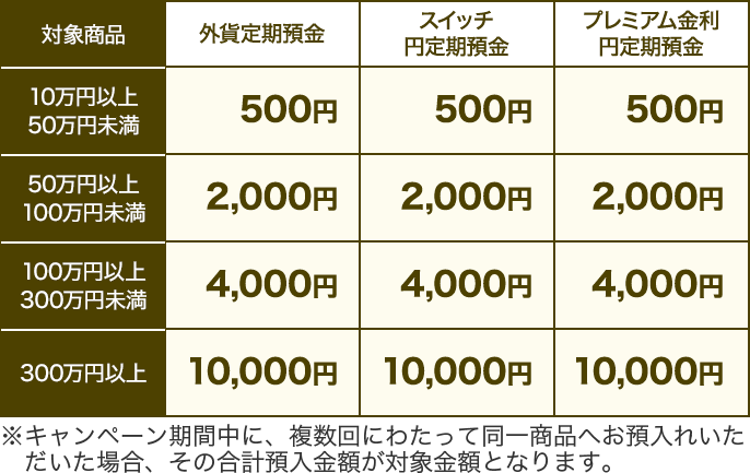 冬の特別金利キャンペーン設定方法について