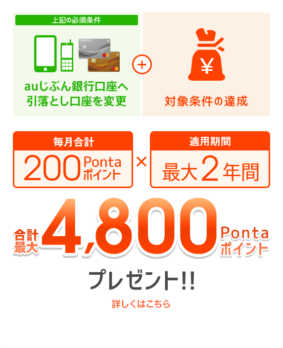 まずは引落とし口座を、auじぶん銀行口座へ変更で合計最大1,200Pontaポイント。さらに下記対象条件の内、一つ以上達成で合計最大3,600Pontaポイント。　合計最大4,800Pontaポイントプレゼント！！