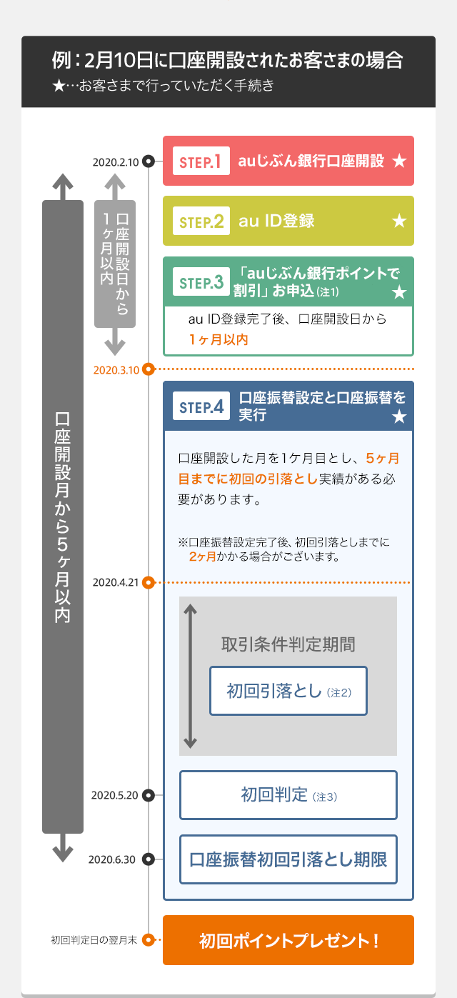 例：6月10日に口座開設されたお客さまの場合の図