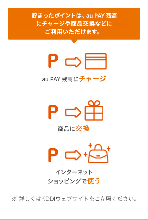 貯まったポイントは、au PAY 残高にチャージや商品交換などにご利用いただけます。