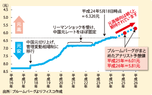 中国元相場の推移（対米ドル）