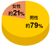 じぶん銀行中国元預金の利用者の性別