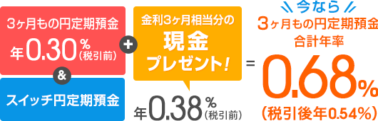 今なら3ヶ月もの円定期預金合計年率0.68％（税引後年0.54％）