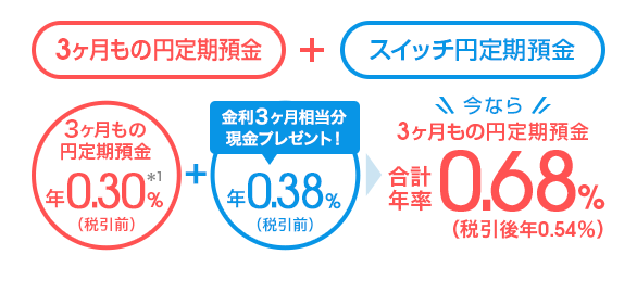 3ヶ月もの円定期預金＋スイッチ円定期預金