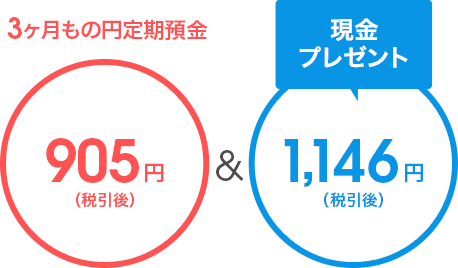 3ヶ月もの円定期預金＆現金プレゼント