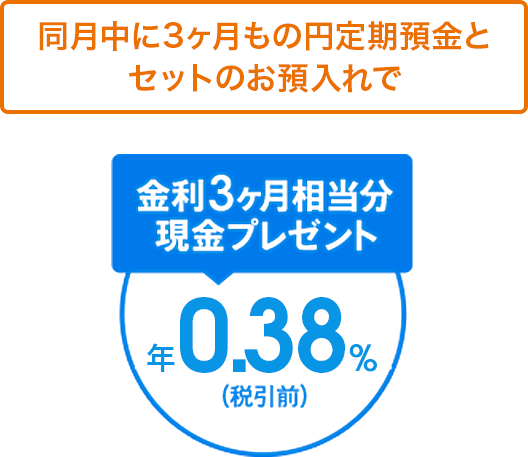 同月中に3ヶ月もの円定期預金とセットのお預入れで金利3ヶ月相当分現金プレゼント