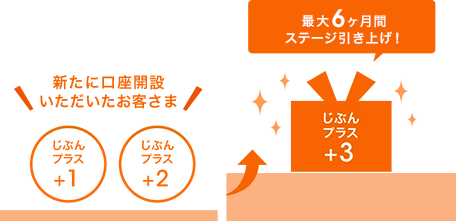最大6ヶ月間ステージ引き上げ！