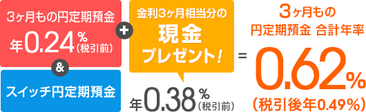 金利3ヶ月相当分現金プレゼントで3ヶ月もの円定期預金の金利がおトク！