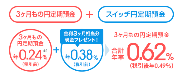 3ヶ月もの円定期預金＋スイッチ円定期預金