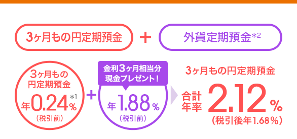 3ヶ月もの円定期預金＋外貨定期預金