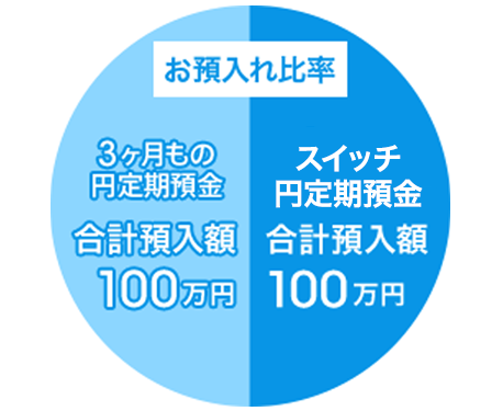 お預入れ比率