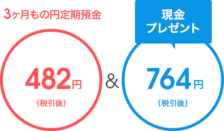 3ヶ月もの円定期預金＆現金プレゼント