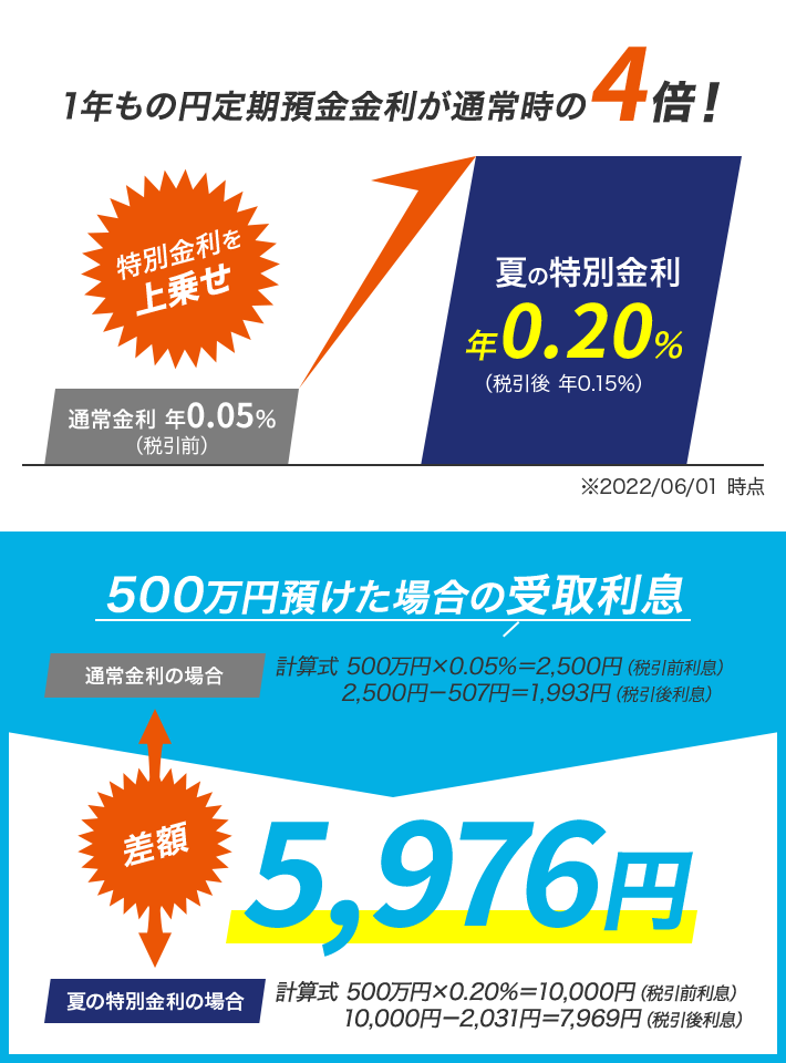 1年もの円定期預金金利が通常時の4倍！