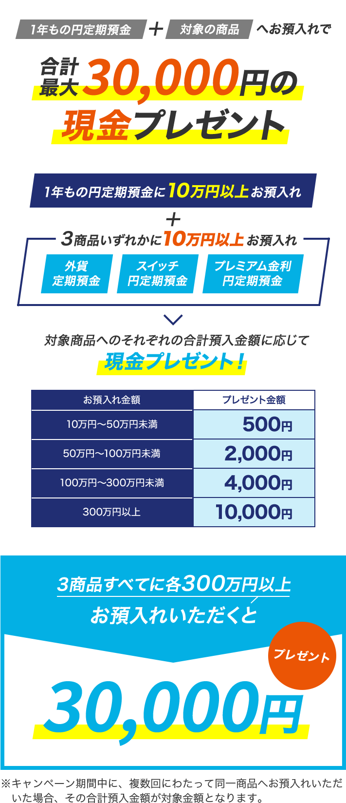 1年もの円定期預金 + 対象の商品へお預入れで 合計最大30,000円の現金プレゼント