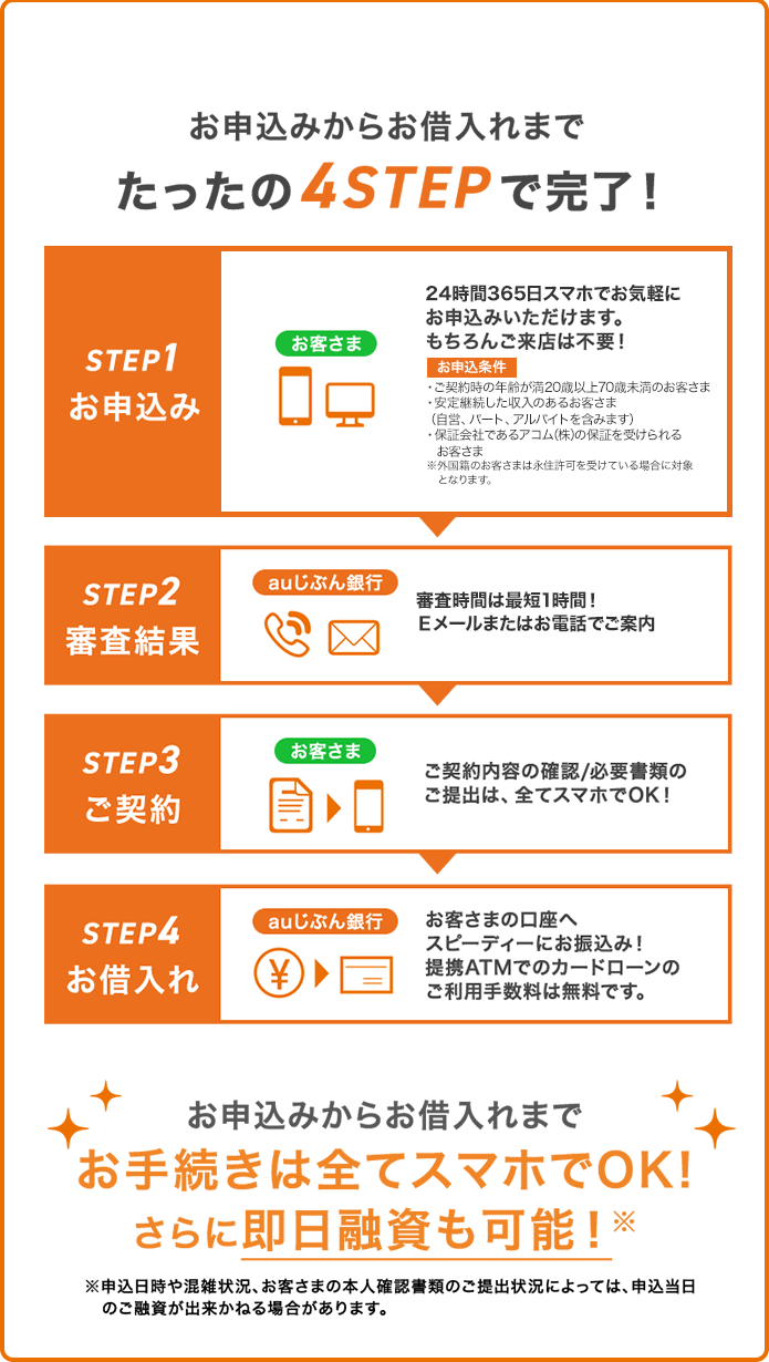 お申込みからお借入れまでたったの4STEPで完了！
