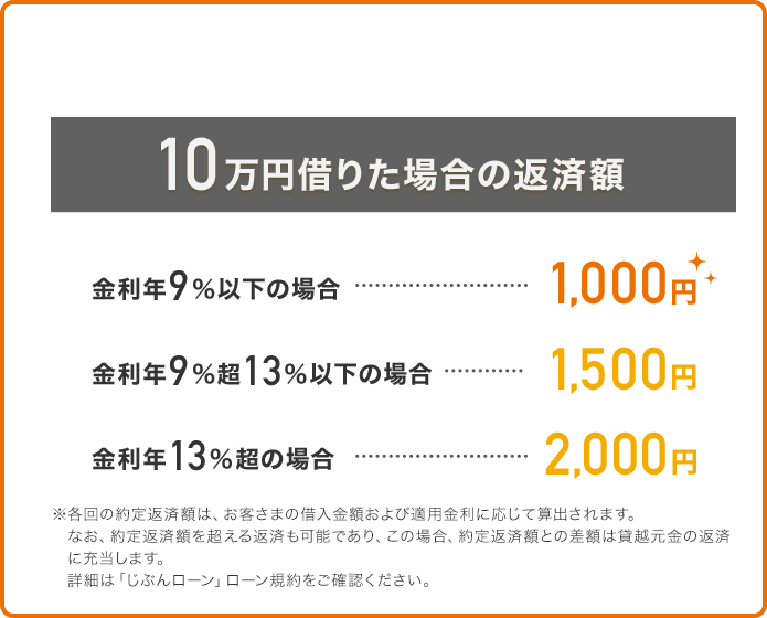 10万円借りた場合の返済額