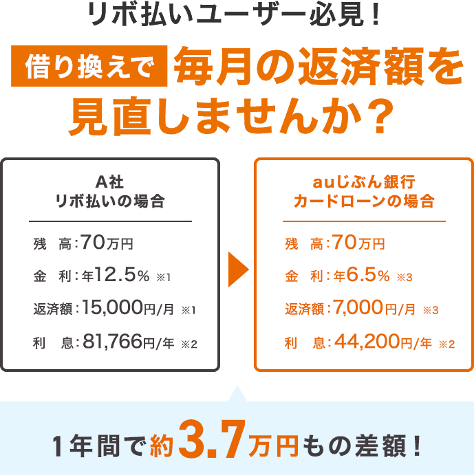 リボ払いユーザー必見!借り換えで毎月の返済額を見直しませんか?