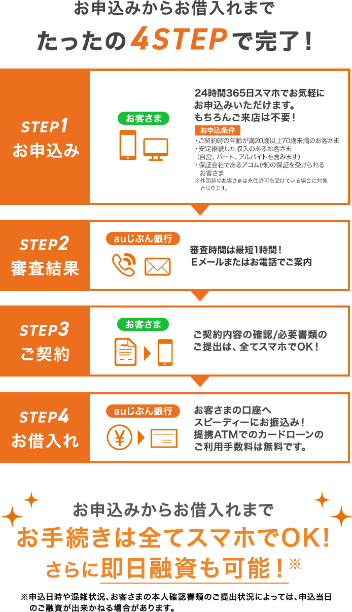 お申込みからお借入れまでたったの4STEPで完了！