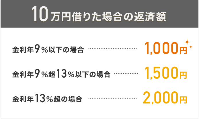 10万円借りた場合の返済額
